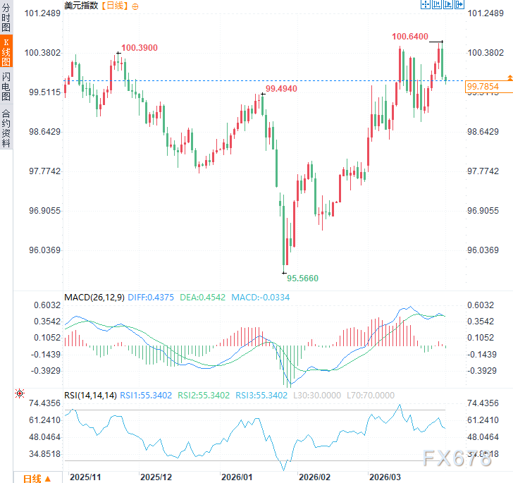 高油价压垮民意,2/3美国人抛弃特朗普战争目标,美元面临回调压力