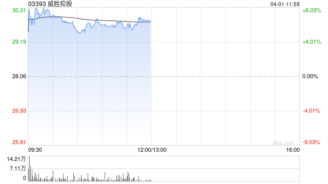 威胜控股午前涨超5% 公司2025年数据中心客户新签订单实现倍增