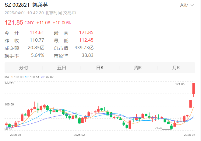4连板、2连板！医药股，连续大爆发