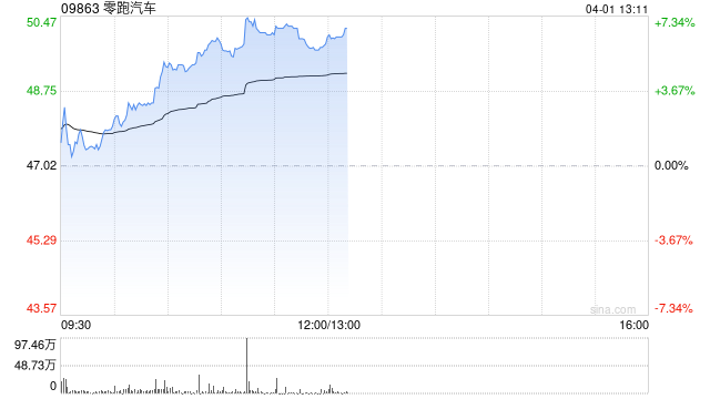 零跑汽车午前涨逾6% 3月全系交付50029台同比增长35%