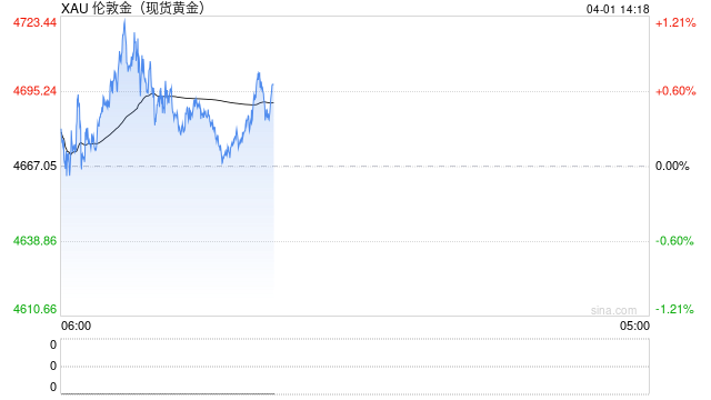 美伊战事“急踩刹车”,金价涨破4700!这波行情能走多远?