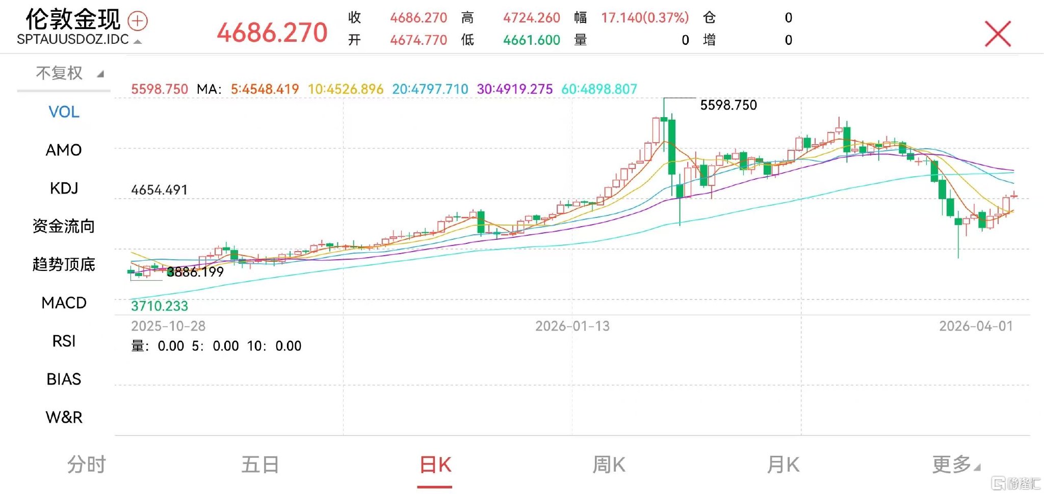 美伊战事“急踩刹车”,金价涨破4700!这波行情能走多远?