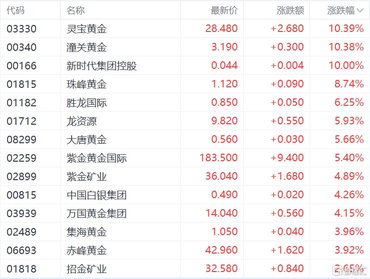 美伊战事“急踩刹车”,金价涨破4700!这波行情能走多远?