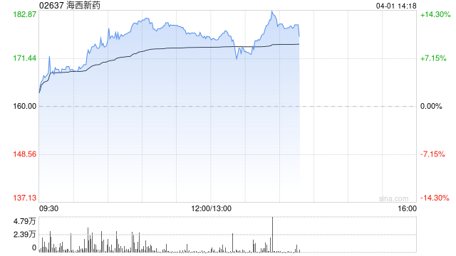 海西新药午前涨逾11% 2025年度净利同比增长30.09%