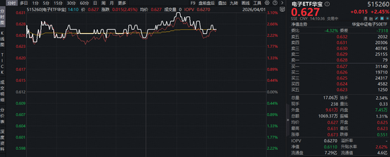 20亿美元！英伟达向半导体企业投资！华宝基金电子ETF（515260）大涨3%，机构：电子行业拐点已现！