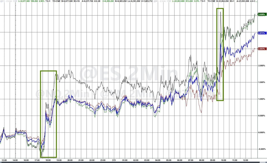 美股3月收官日大涨，分析师直言