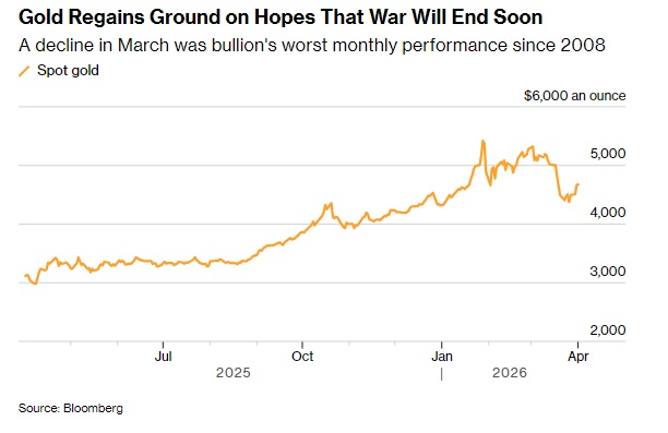 特朗普一句话引爆黄金多头！特朗普暗示伊朗战争将结束 金价一度大涨近58美元