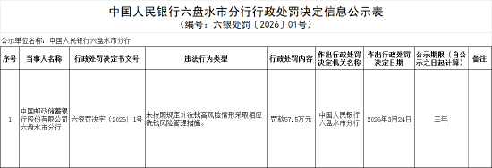 邮储银行六盘水市分行被罚57.5万元：未按照规定对洗钱高风险情形采取相应洗钱风险管理措施