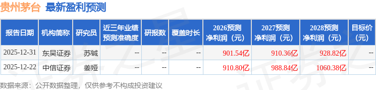 东兴证券:下调贵州茅台目标价至1716.95元,给予买入评级