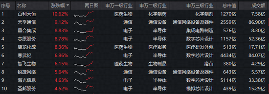 医药生物+半导体携手猛攻!硬科技宽基——华宝基金双创50ETF(588330)拉升2.67%,单日吸金1453万元