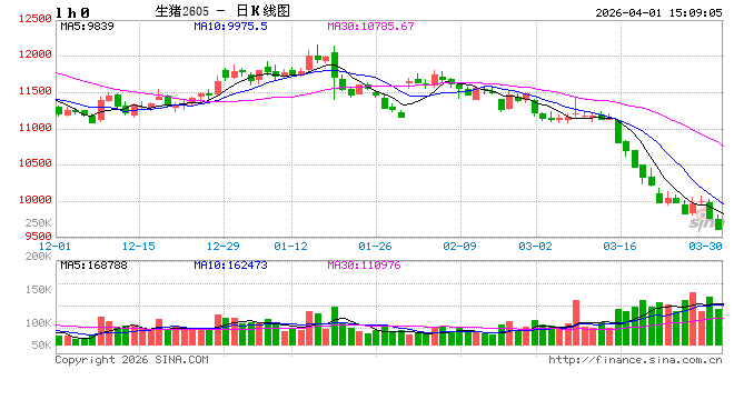 长安期货刘琳：供需施压 期现货或依旧承压