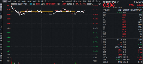 智谱领涨OpenClaw概念股！重仓软件开发行业的——华宝基金信创ETF（562030）盘中上探3.23%