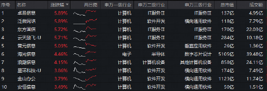 智谱领涨OpenClaw概念股！重仓软件开发行业的——华宝基金信创ETF（562030）盘中上探3.23%