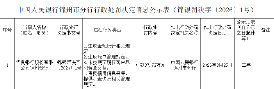 华夏银行锦州分行被罚37.73万元：违反金融统计相关规定等
