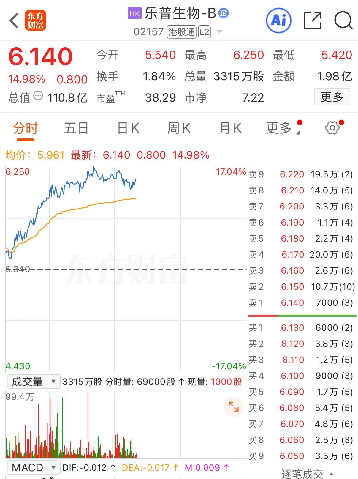 港股异动 | 港股创新药概念股持续走强 乐普生物-B涨超17%