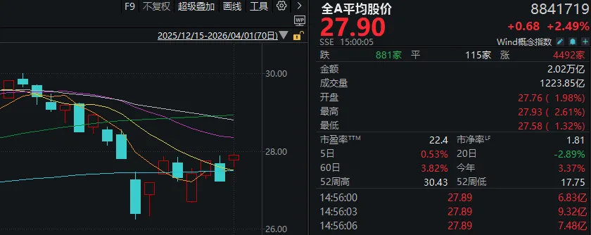 A股，四月“开门红”！但这个细节你注意到了吗？