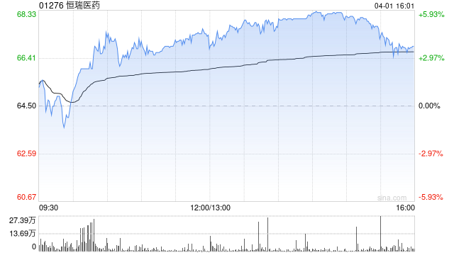 大摩：给予恒瑞医药“增持”评级 目标价92港元