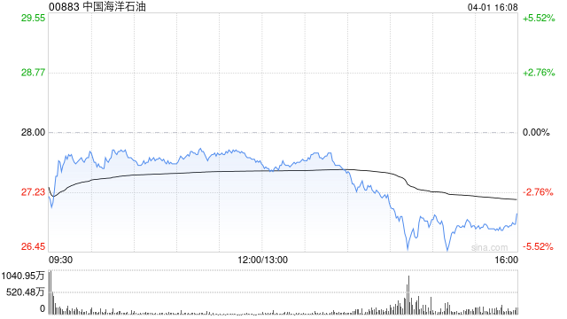 花旗：升中国海洋石油目标价至33港元 维持“买入”评级