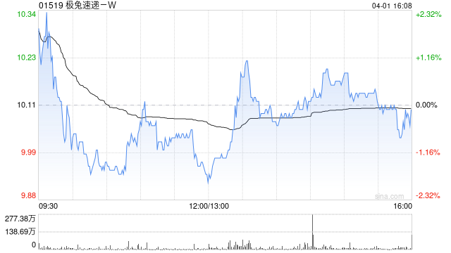 招银国际：升极兔速递-W目标价至14.7港元 去年业绩胜预期