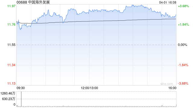 晨星：下调中国海外发展公允价值预测10% 业绩不佳但料2027年好转