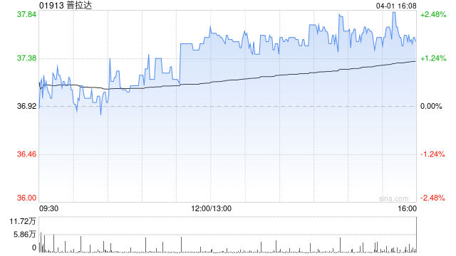 里昂：维持普拉达“跑赢大市”评级 目标价48港元