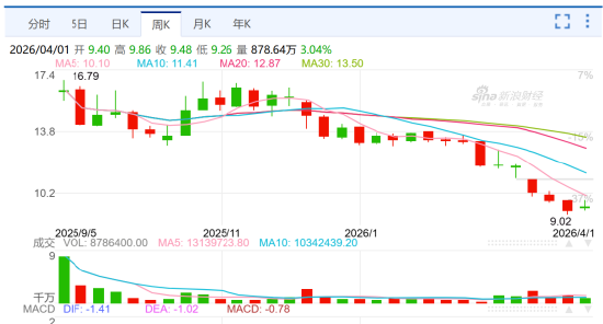上市首年净利暴跌23%!奥克斯“扛不住”了:营收几乎停滞,市值蒸发百亿,减员4000人