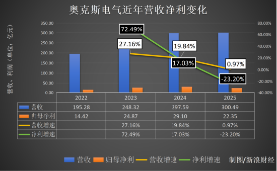 上市首年净利暴跌23%!奥克斯“扛不住”了:营收几乎停滞,市值蒸发百亿,减员4000人