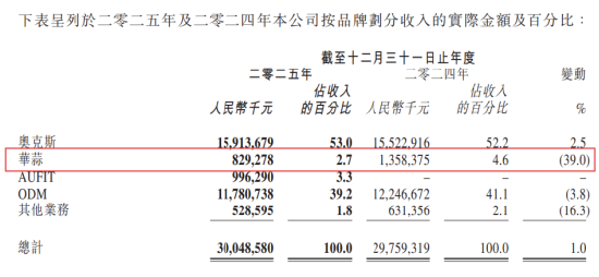 上市首年净利暴跌23%!奥克斯“扛不住”了:营收几乎停滞,市值蒸发百亿,减员4000人