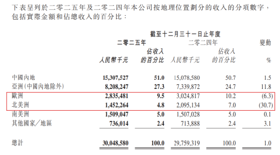 上市首年净利暴跌23%!奥克斯“扛不住”了:营收几乎停滞,市值蒸发百亿,减员4000人