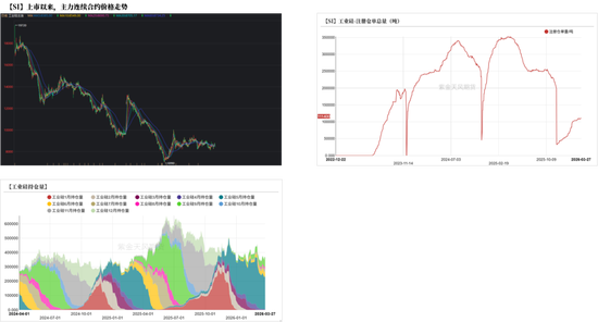工业硅&多晶硅:上涨乏力