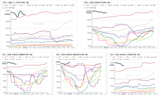 工业硅&多晶硅:上涨乏力