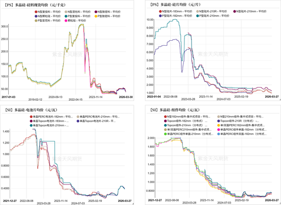 工业硅&多晶硅:上涨乏力
