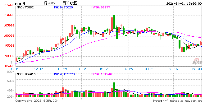 宏观暖风下铜价大涨，基本面“高库存、弱需求”成反弹绊脚石