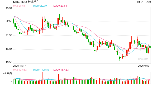 长城汽车2025增收减利、销售目标完成61%垫底 新能源渗透率仅26%、越野赛道遭遇严重冲击