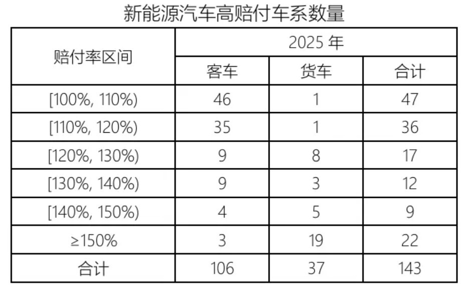 新能源车险去年承保亏损56亿元，财险“老三家”凭啥能把成本降下来？