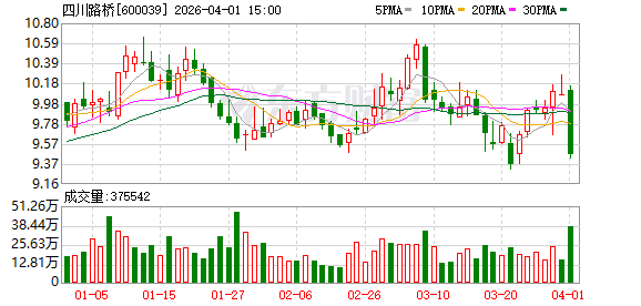 四川路桥：累计已回购11396900股