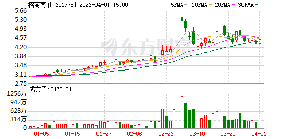 招商南油：截至2026年3月末公司股东总数为151444户