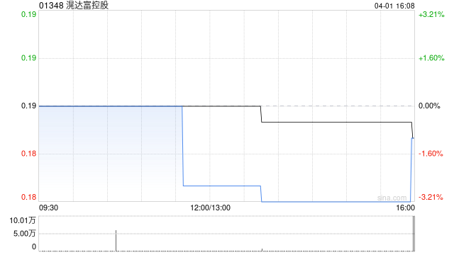 滉达富控股遭Yael Capital Management Limited减持500万股 每股均价0.108港元