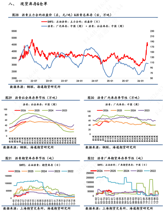 【沥青日报】沥青回吐地缘情绪溢价，节奏运行中相对抗跌