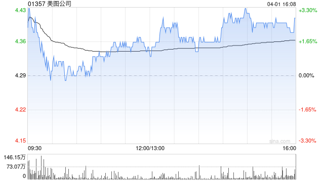 美图公司授出合共1645.653万股股份奖励