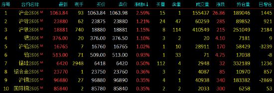 开盘|国内期货主力合约跌多涨少，集运欧线跌超6%