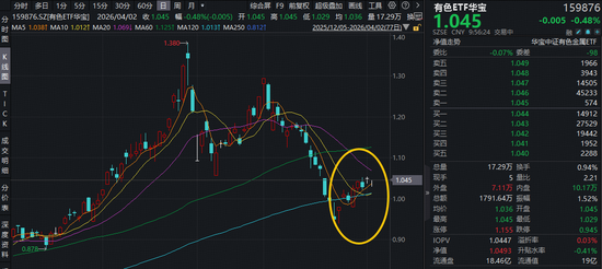 中东最大铝企被迫停炼！铝业龙头领涨，云铝股份涨超4%！华宝基金有色ETF（159876）此前两日吸金1371万元