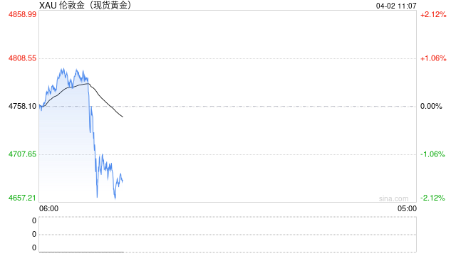特朗普发表讲话，美股期货全线下跌，黄金白银跳水
