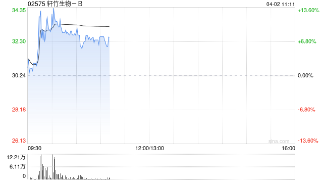 轩竹生物-B盘中涨超12% 2025年度毛利同比增加102.33%