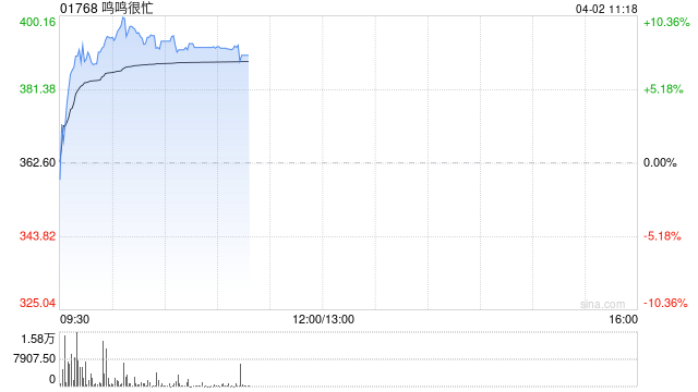 鸣鸣很忙早盘涨逾9% 机构指公司2026年净利率仍有望持续提升