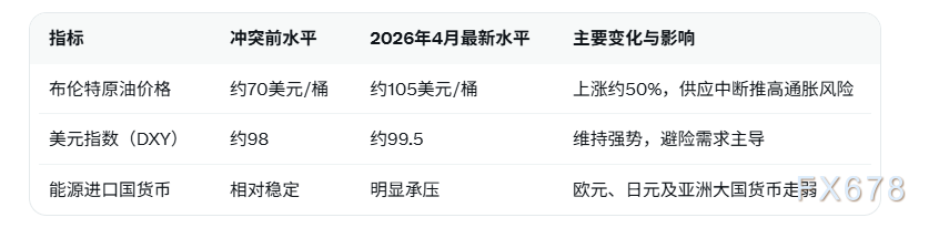 特朗普未承诺保障霍尔木兹海峡通行，美元短期强势获地缘风险支撑