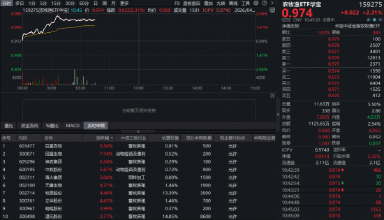 国家收储重磅出手，华宝基金农牧渔ETF（159275）盘中涨近3%！资金跑步入场