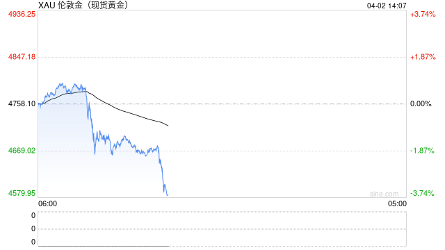 快讯：现货黄金失守4600美元/盎司，日内跌幅3.30%