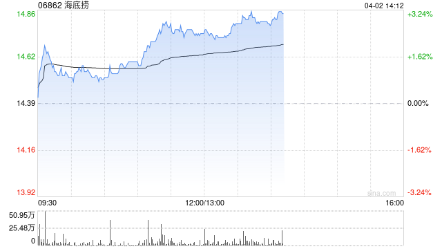 海底捞午前涨近3% 里昂维持其“跑赢大市”评级