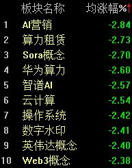 A股低开低走，沪指半日下跌0.53%